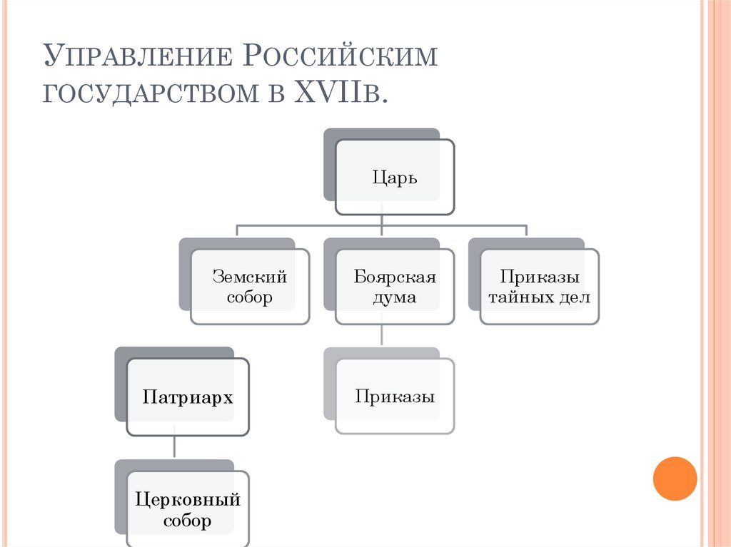 Схема управления российским государством в 16 веке