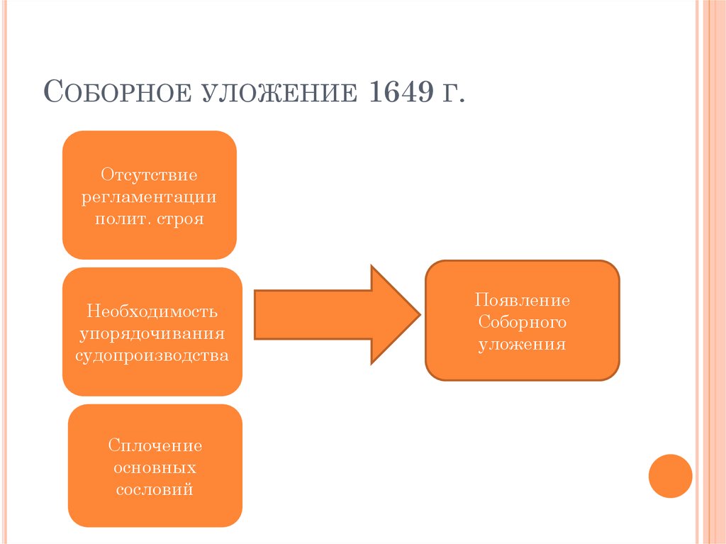 Соборное уложение 1649 г.