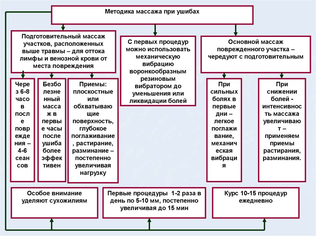 Основная цель массажа. Методика массажа при ушибах.. Методики массажа. Оптимальные сроки назначения массажа при ушибах. Основные цели и задачи массажа.