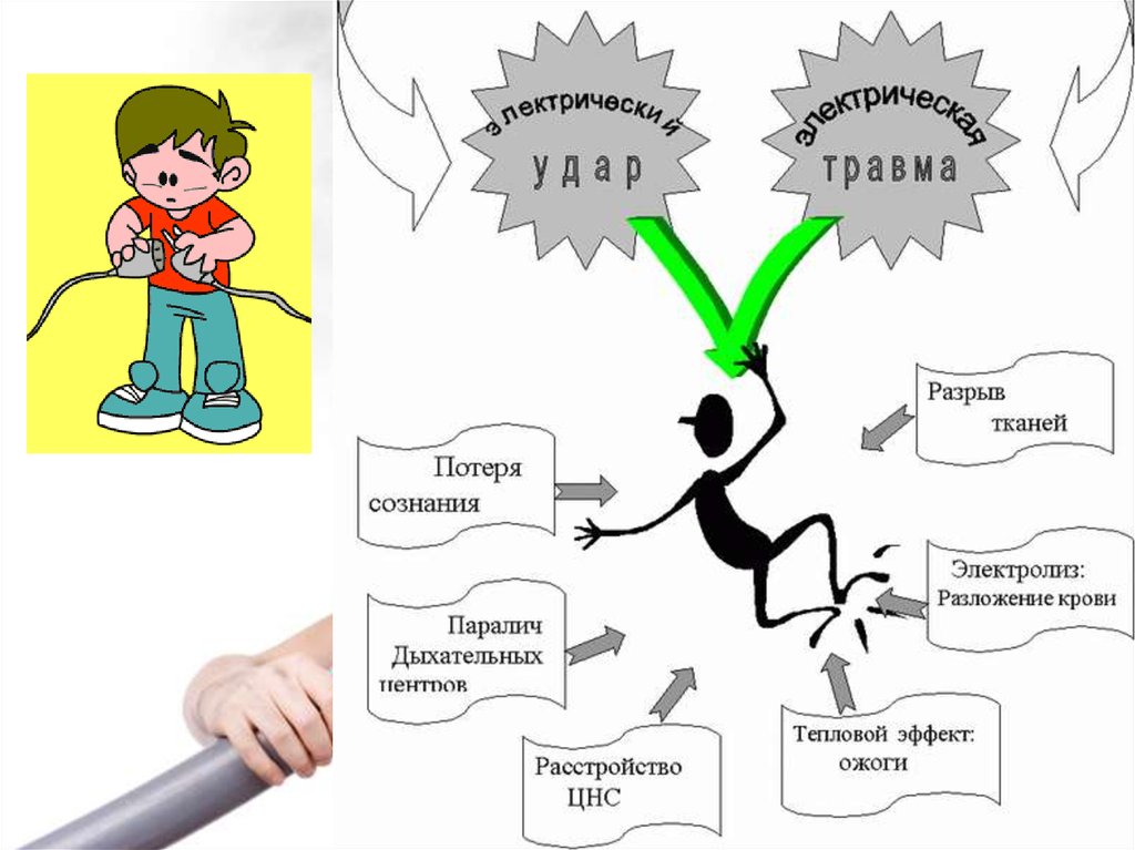 Действие тока на организм человека. Действие электрического тока на организм человека электролиз. Действие тока на организм человека пороги ощущения. Действие электрического тока на человека gif. Самооценка в проекте электробезопасность.