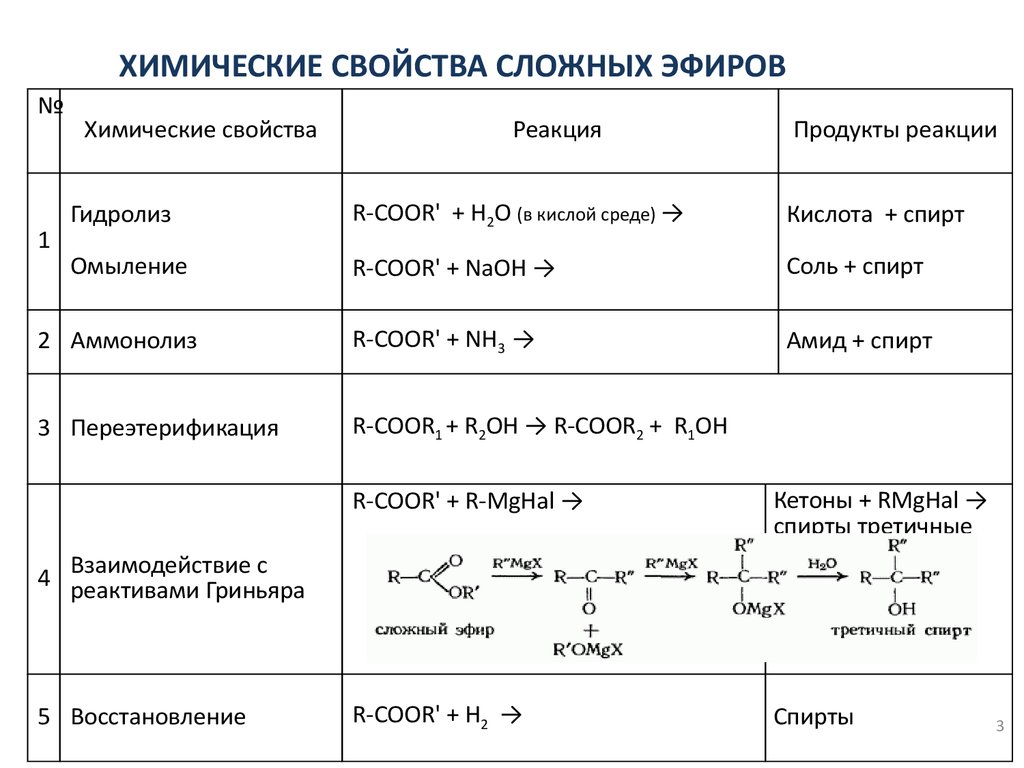 Сложные эфиры химические свойства презентация