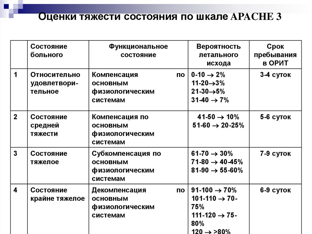 Состояние средней тяжести. Критерии оценки степени тяжести состояния пациента. Критерии тяжести состояния пациента клинические рекомендации. Критерии степени тяжести состояния больного. Степени тяжести состояния больного таблица.