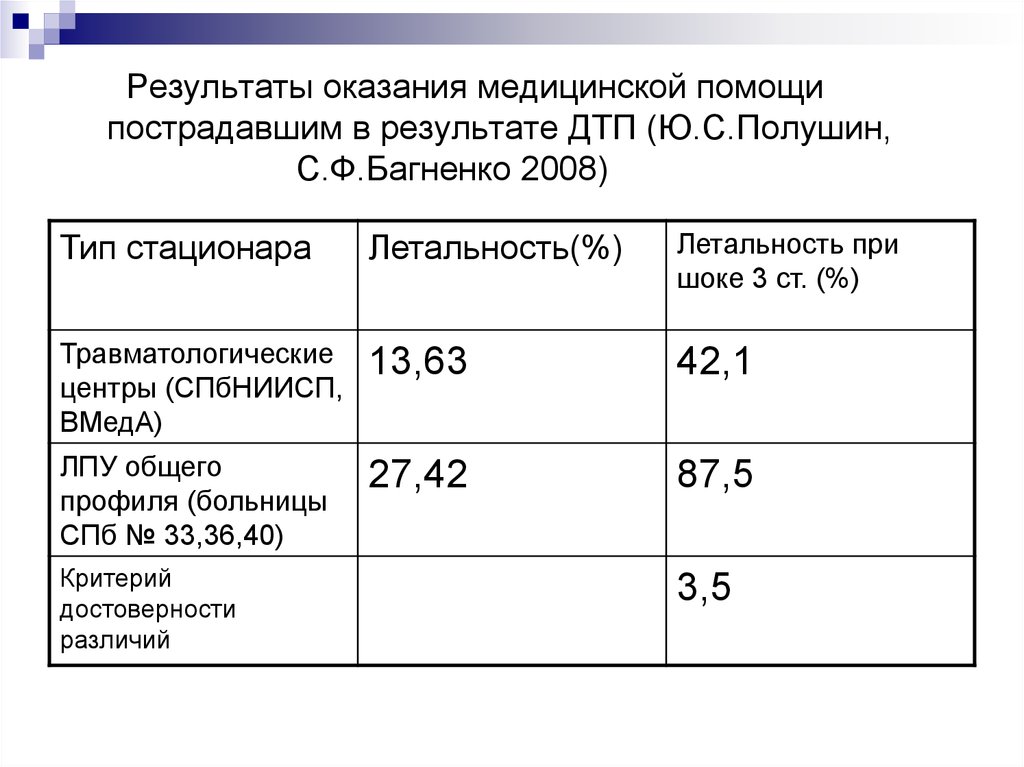 Результат оказания медицинской помощи. Результаты оказания. Результаты оказания помощи виды. Процент летальности при травматическом шоке. Как посчитать процент летальность в стационаре.