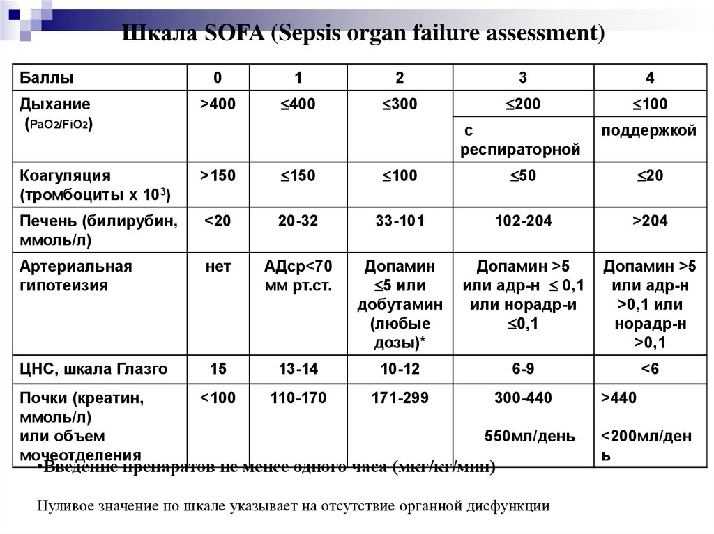 Шкала ньюс. Шкала Sofa полиорганной недостаточности. Шкала Sofa септический ШОК. Шкала Sofa (Sepsis Organ failure Assessment. Шкала тяжести травматического шока.