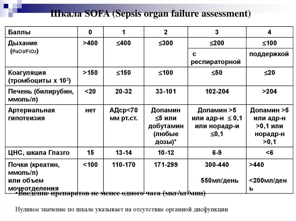 Шкала значение. Шкала тяжести травматического шока. Шкала Sofa при сепсисе. Шкала Sofa полиорганной недостаточности. Шкала Sofa и QSOFA.