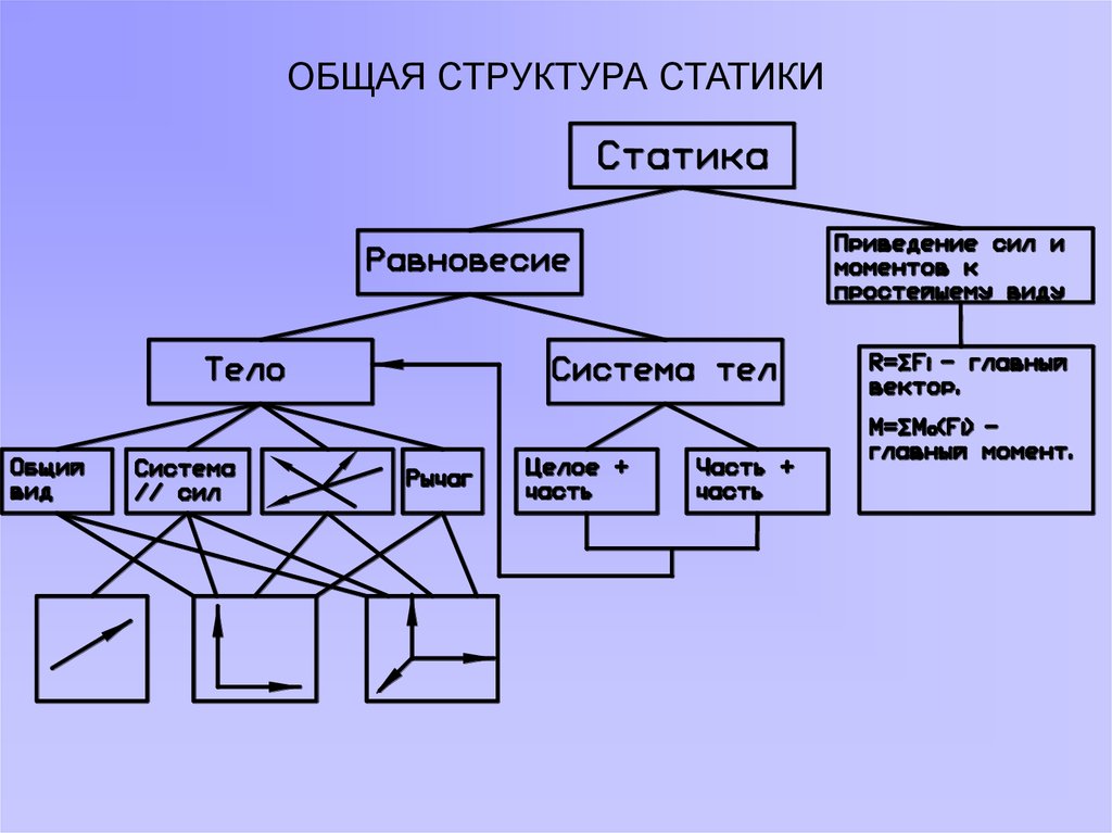 Определить общую структуру. Структура статики. Схемы статики. Структурная логическая схема. Структурно-логическая схема статика.