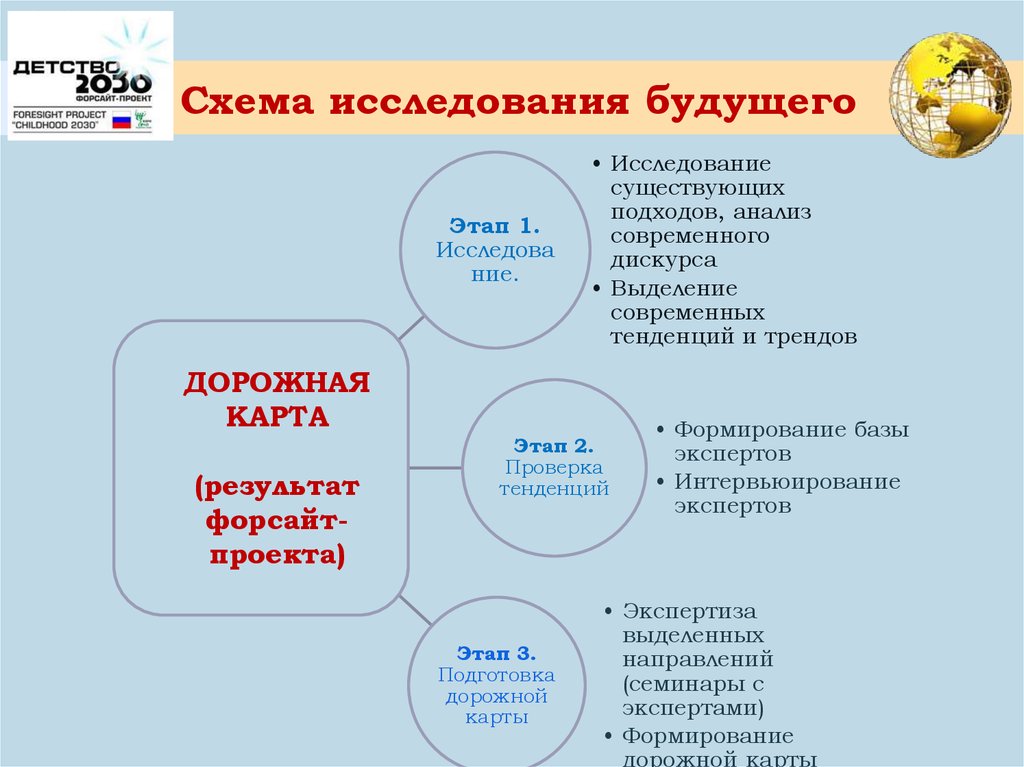 Направление будущего развития. Направления современных исследований в образовании. Схема исследовательского проекта. Схема исследования будущего школы. Будущие направления исследований.