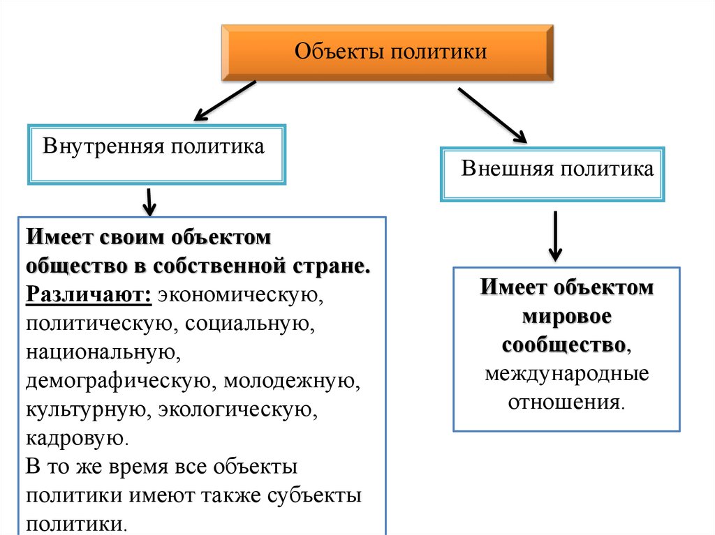 Отличия политических