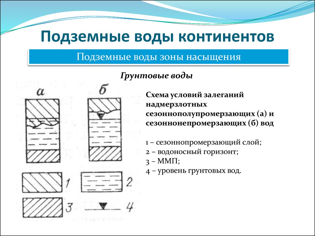 Движение грунтовых вод