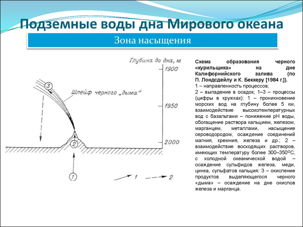 Условия залегания подземных вод