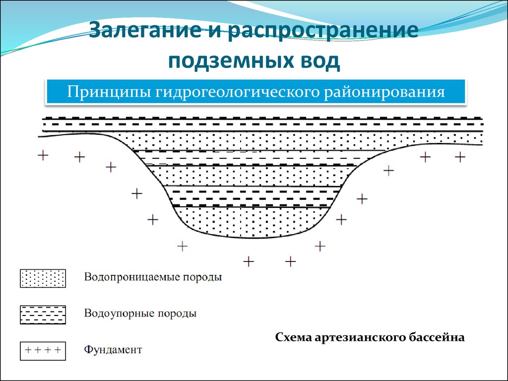 Схема залегания подземных вод