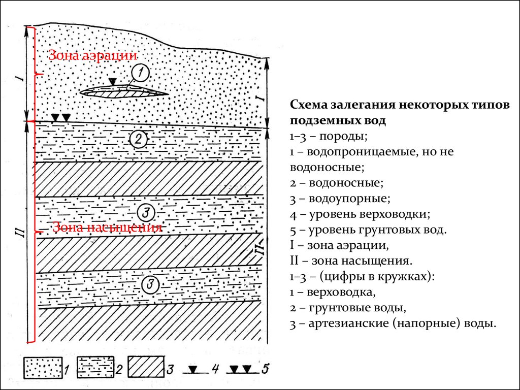 Условия залегания пород