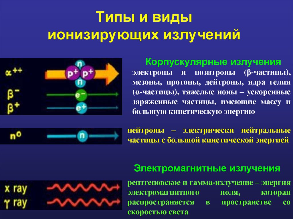 Ионизирующее излучение это. Корпускулярные ионизирующие излучения. Виды ионизирующих излучений. Ионизирующее излучение виды. Ионизируюзее излучен е.