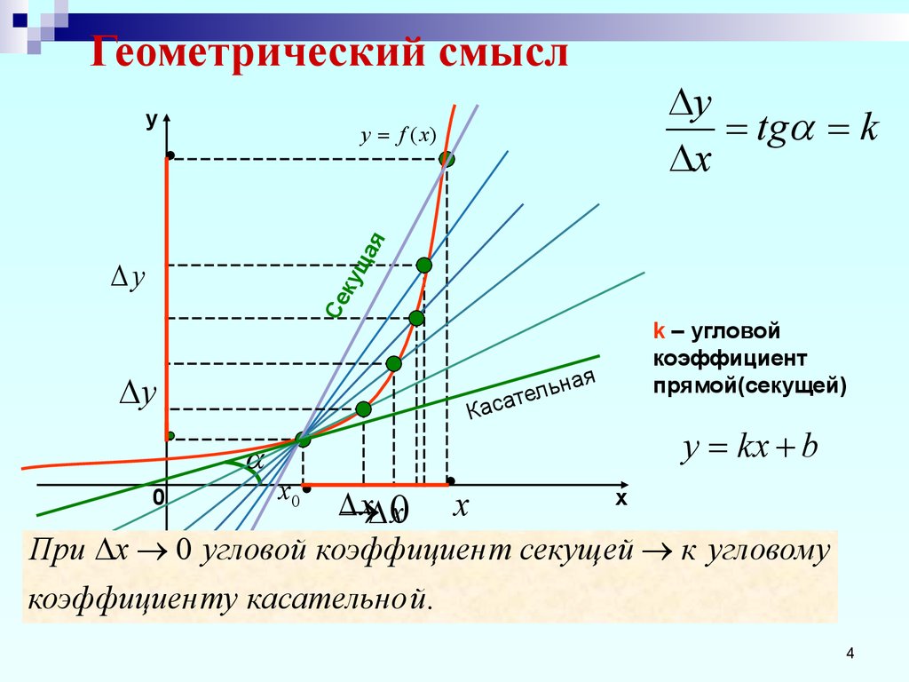 Угловой коэффициент секущей. Угловой коэффициент прямой производная. Коэффициент секущей к графику. Угловой коэффициент процесса.