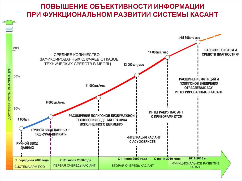 Интегрированная система развития. Схема отказов технических средств. Система КАСАНТ. Этапы развития технических систем. КАСАНТ РЖД.