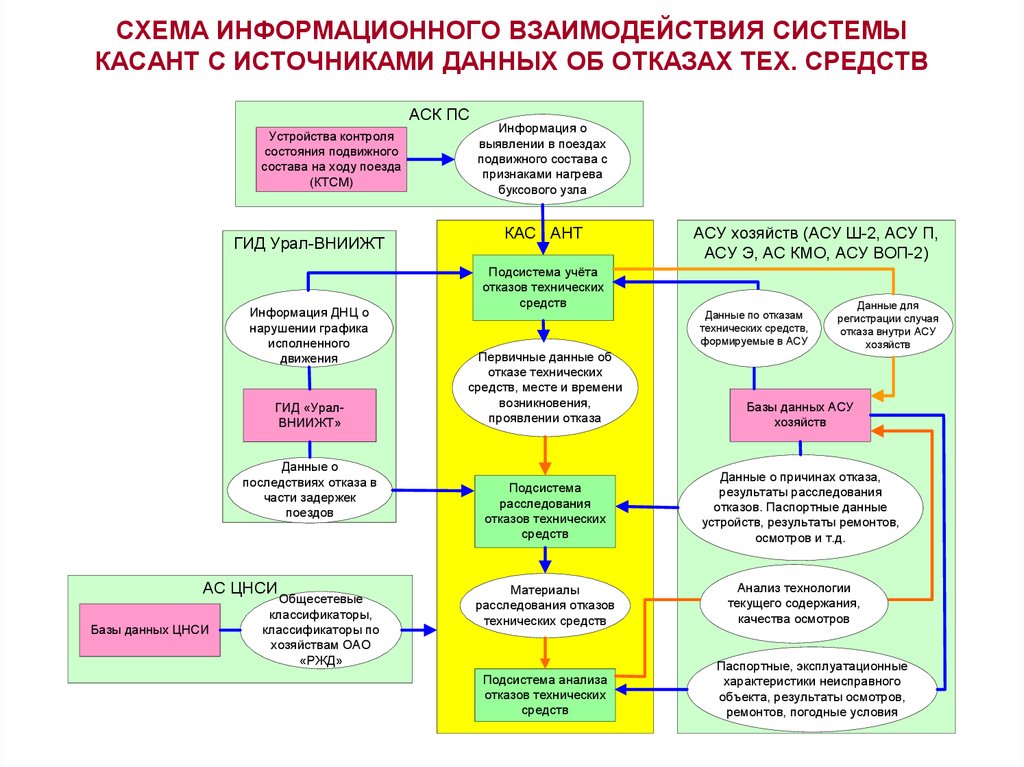 Расследование и учет технологических нарушений. Общая структура информационной системы Косант. Схема взаимодействия подсистем. Автоматизированная система КАСАНТ. Схема взаимодействия АСУ.