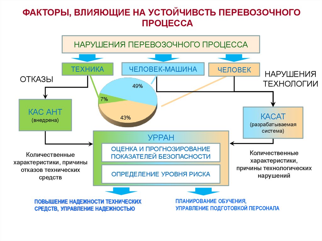 Факторы влияющие на численность. Источник первичной информации для системы КАСАНТ. Автоматизированная система КАСАНТ. Дестабилизирующие факторы перевозочного процесса. Факторы влияющие на устойчивость перевозочного процесса.