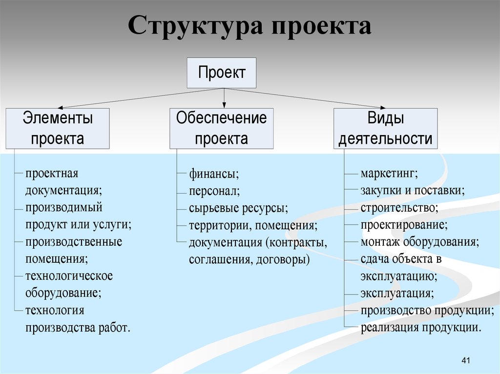 Определение структуры проекта