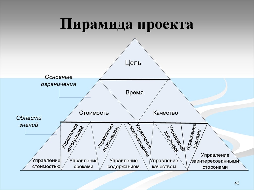 10 областей знаний управления проектами