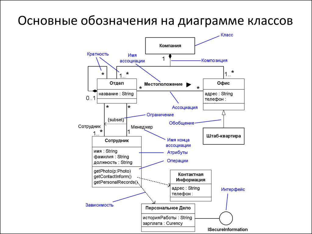 Стрелки на диаграмме классов