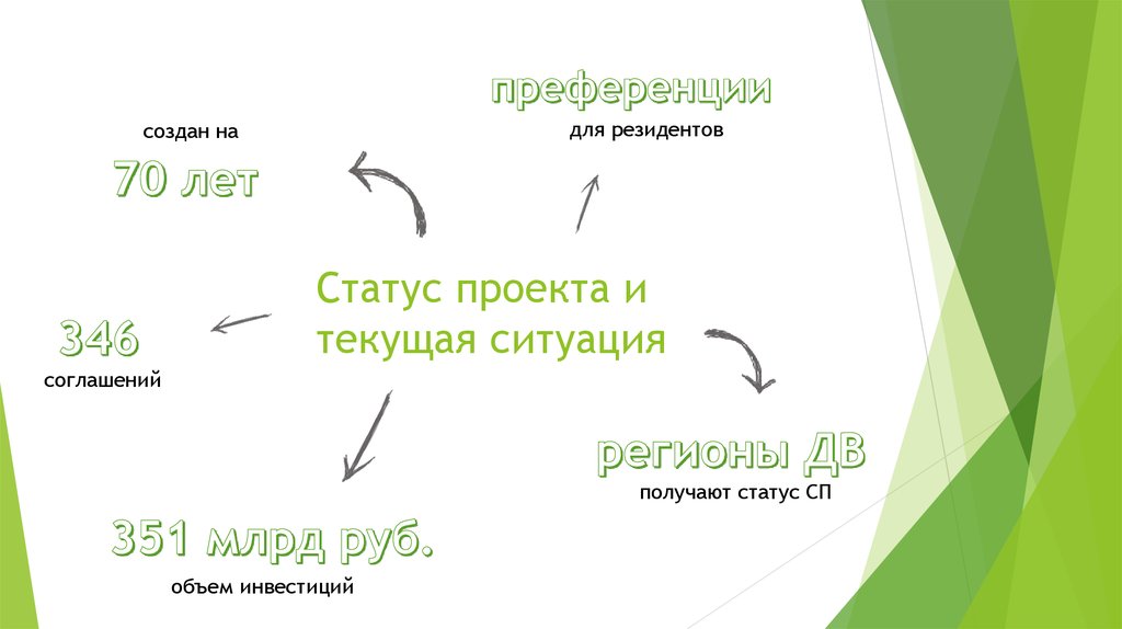 Статус проекта и текущая ситуация
