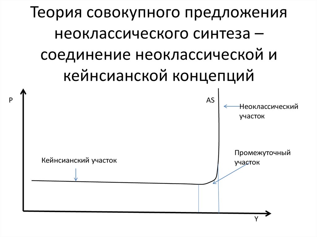 Совокупное предложение. Кейнсианская модель совокупного предложения. В кейнсианской теории кривая совокупного предложения. В неоклассической теории кривая совокупного предложения:. Кривая совокупного предложения в кейнсианской модели.