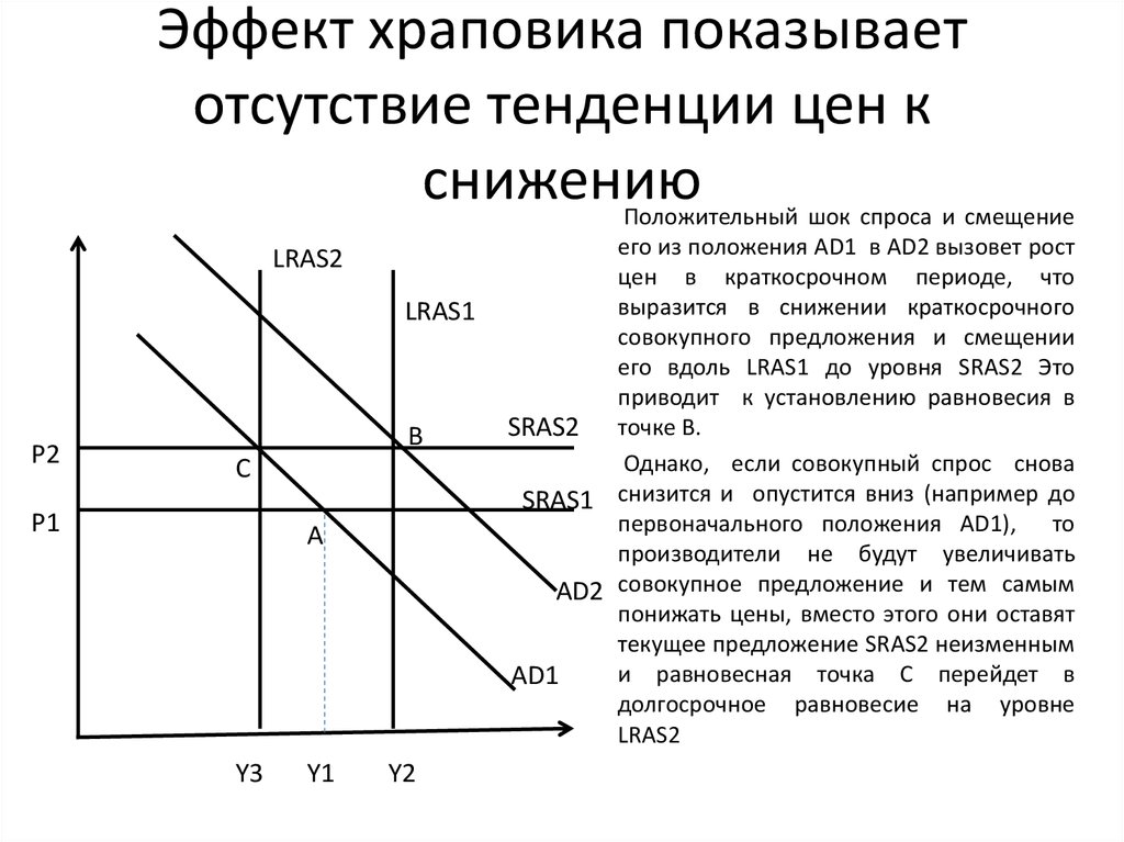 На рисунке показаны кривые совокупного спроса ad краткосрочного