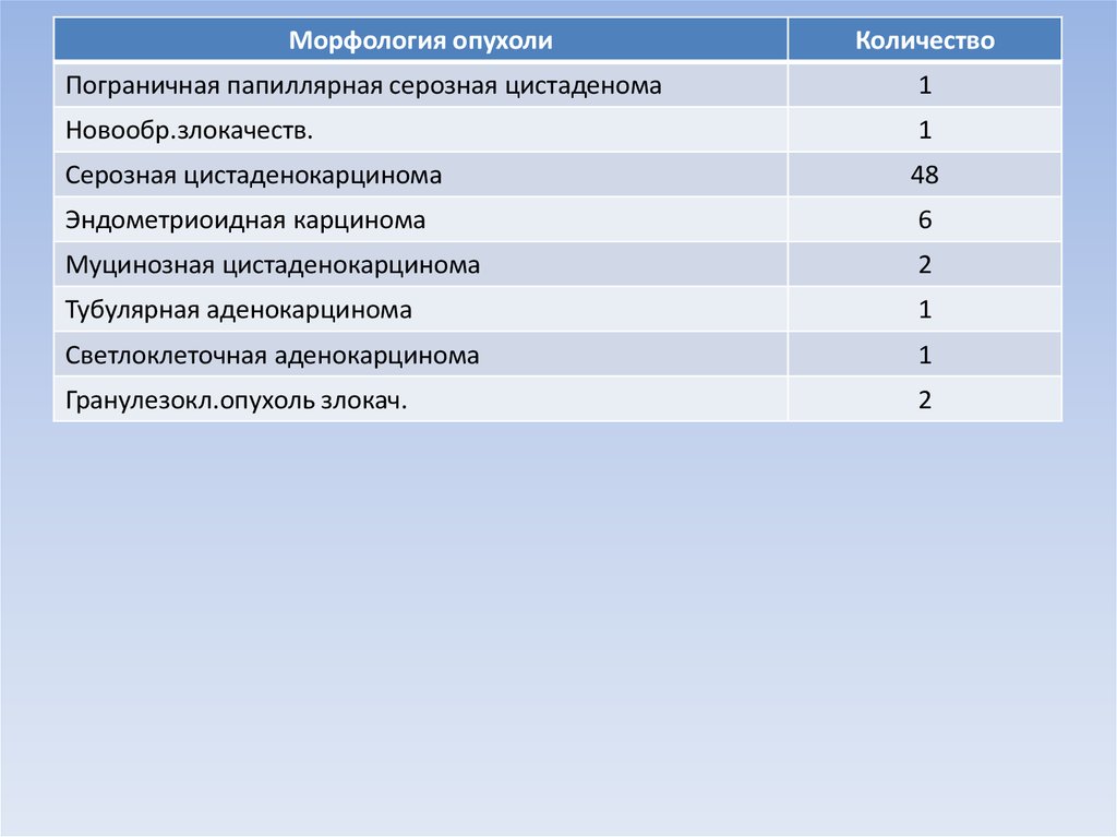 Анализ на предрасположенность к раку. Кодированная номенклатура морфологии новообразований. Как посчитать объем опухоли.