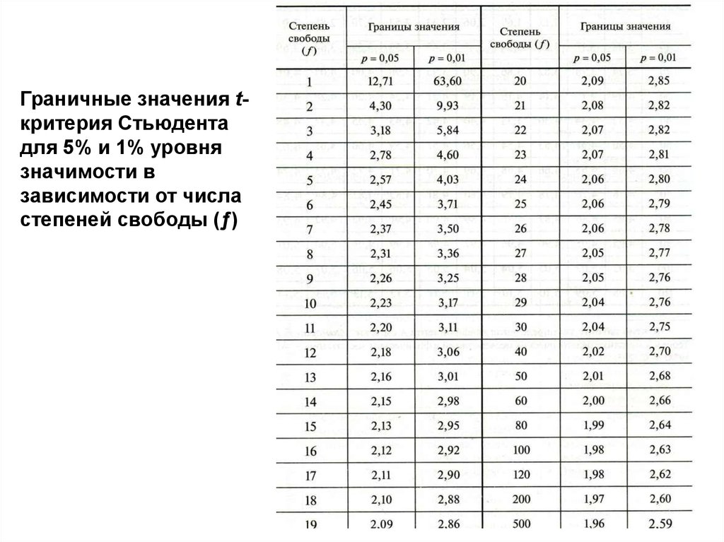 Степени свободы стьюдента. Таблица значений t критерия Стьюдента. Критерий Стьюдента таблица 0.95. Критерий Стьюдента таблица 0.05. Таблица критических точек t-критерия Стьюдента.