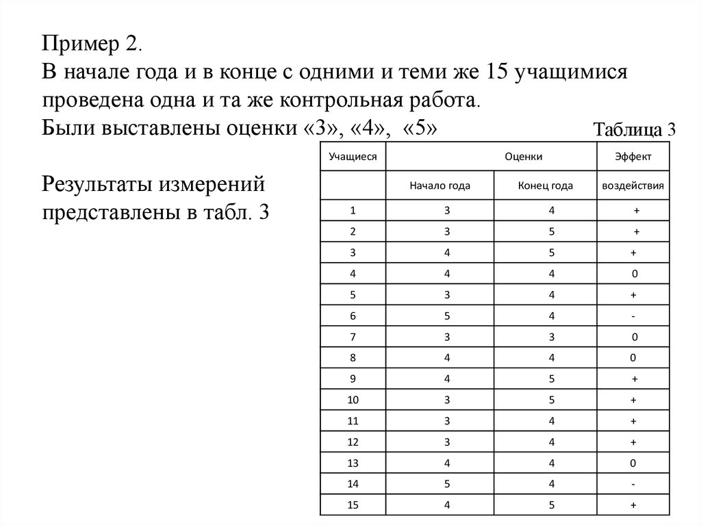 Ученик провел исследования зависимости