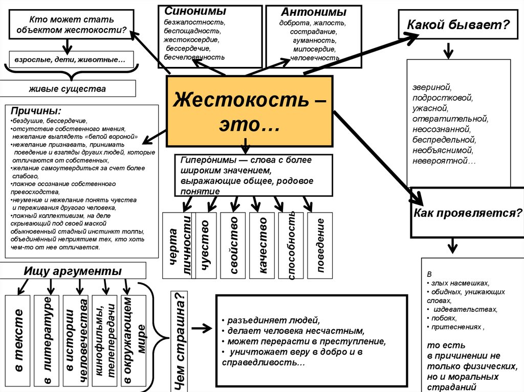 Стать объектом. Гиперонимы. Жестокость это определение. Жестокость схема. Гиперонимы примеры.