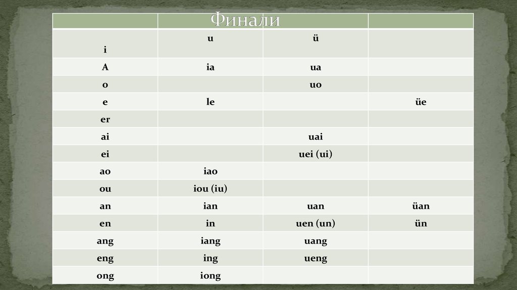 Китайская транскрипция. Инициали китайского языка таблица. Таблица китайских финалей и инициалей. Финали китайского языка таблица. Инициали и финали в китайском языке таблица.