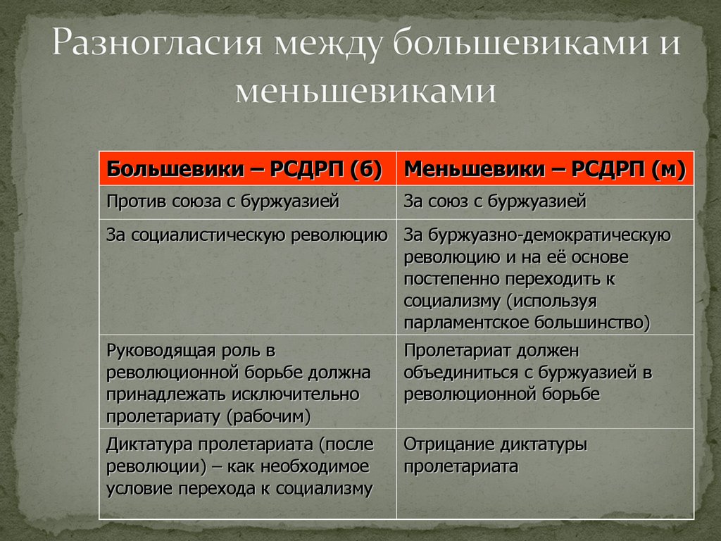 Рсдрп большевики цели. Меньшевики и большевики различия. Разница между большевиками и меньшевиками. Бльлшевеки и меньше Вики. Большевики и меньшевики таблица.