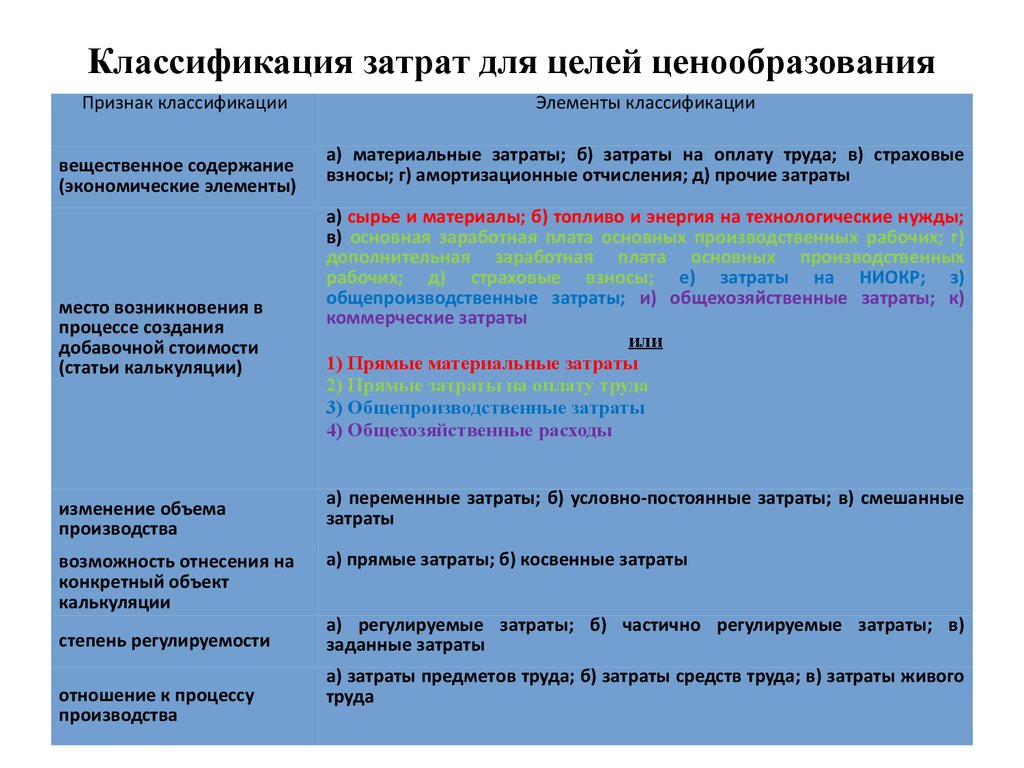 Коммерческие расходы условно постоянные. Классификация затрат в ценообразовании. Классификация затрат для целей ценообразования. Вид расходов для ценообразования. Затраты существенные для ценообразования.