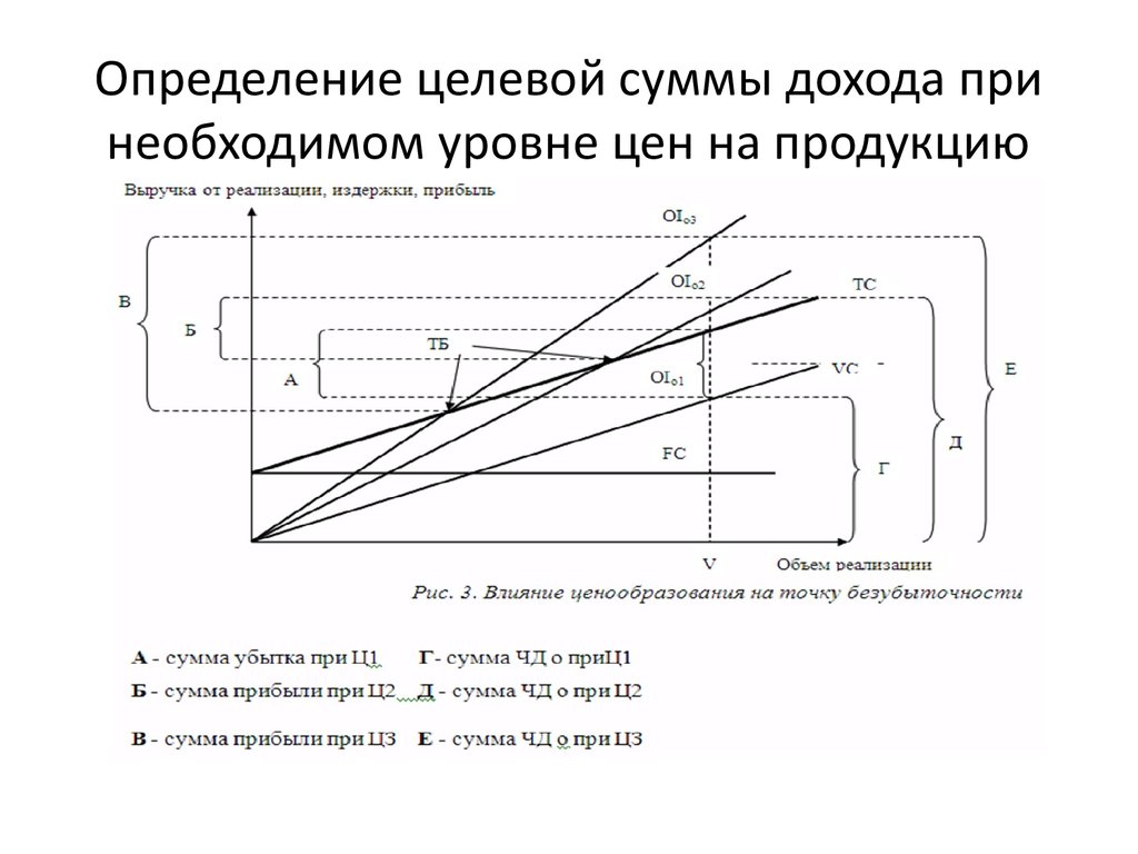 Методы установления уровня цен