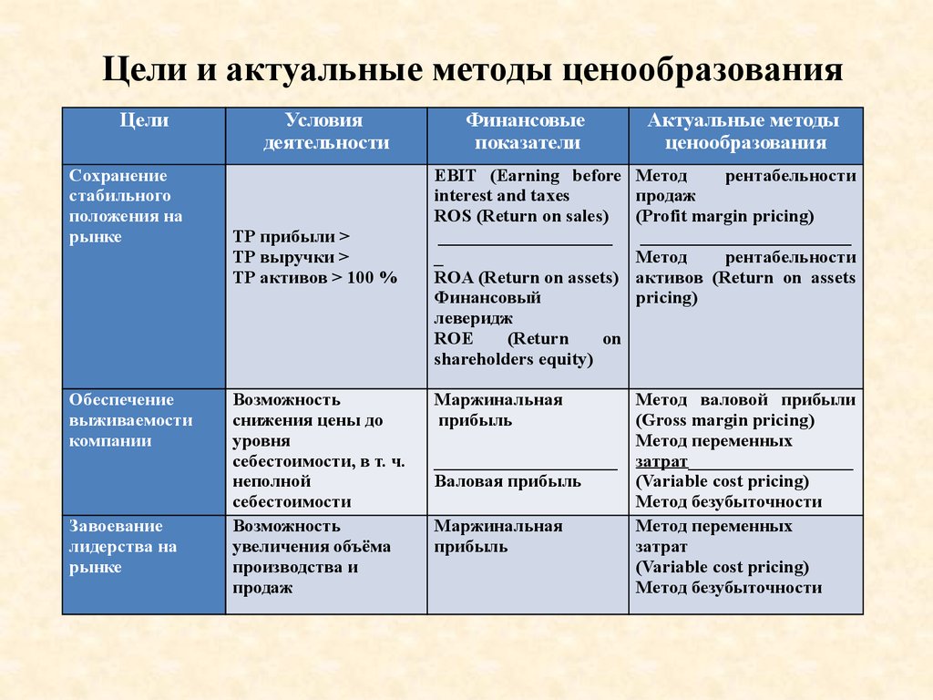 Перечислите основные методы ценообразования:. Охарактеризуйте основные методы ценообразования. Методы ценообразования таблица. Методология ценообразования.