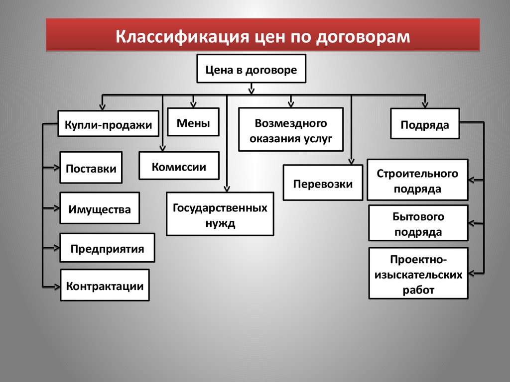 Формы продаж. Классификация цен. Классификация цен таблица. Понятие и классификация цен. Ценовая классификация.