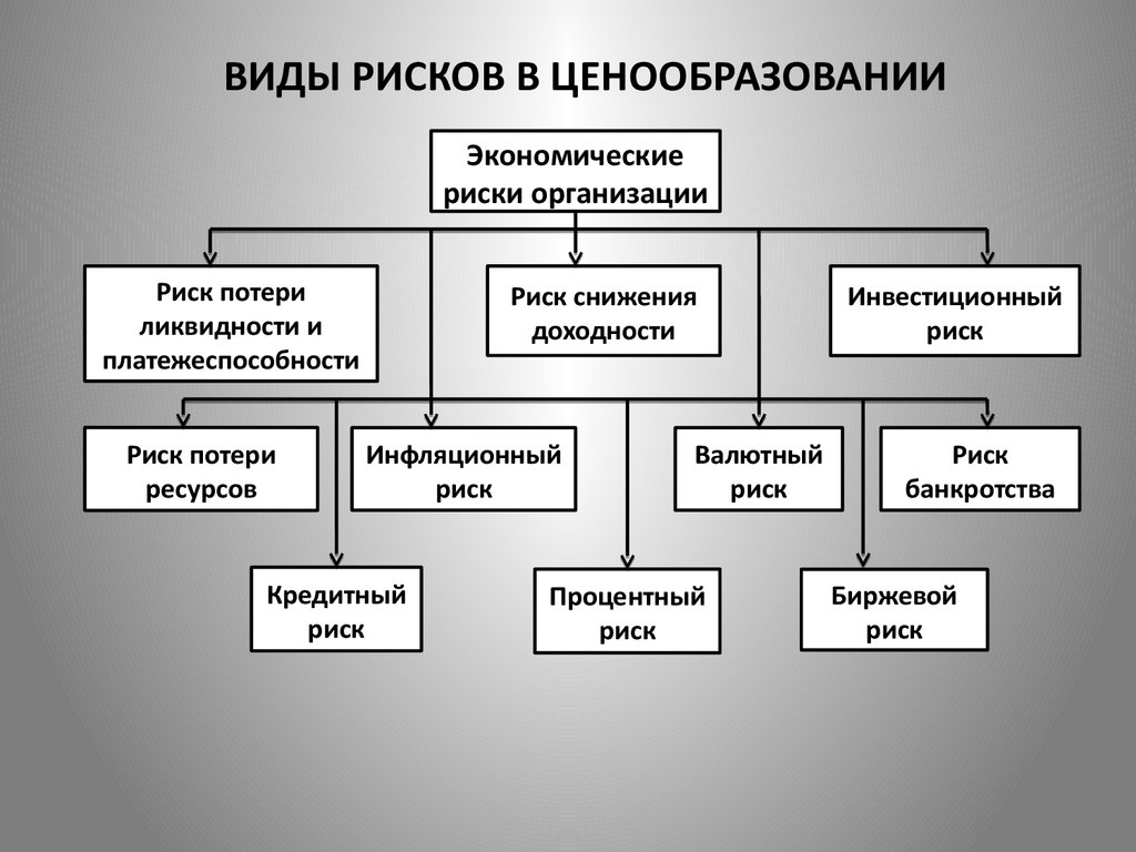 Виды экономической организации. Виды экономических риско. Риски виды. Виды рисков на предприятии. Виды экономических рисков.