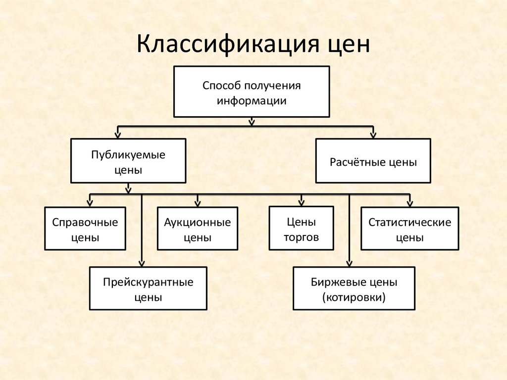 Раскрыть классификацию. Классификация цен. Ценовая классификация. Классификация видов цен. Классификация цен схема.