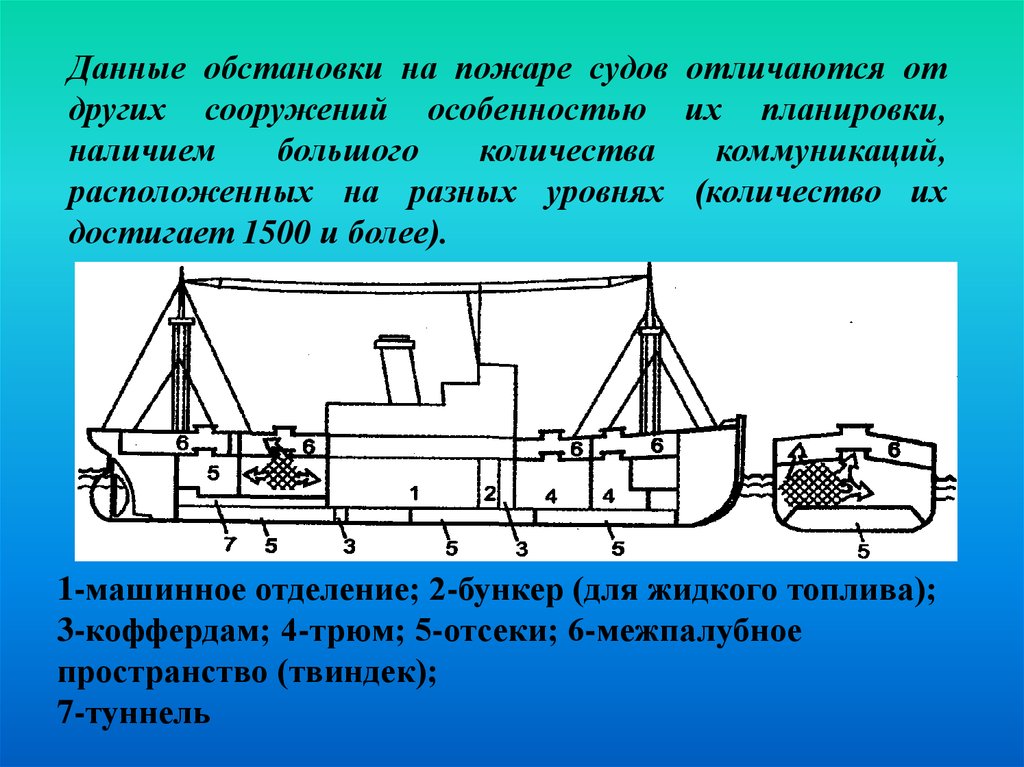 Стимулирование судов. Тушение пожара на судне. Тушение пожаров на морских и речных судах. Аварийное оборудование на судне. Схема пожаротушения на корабле.