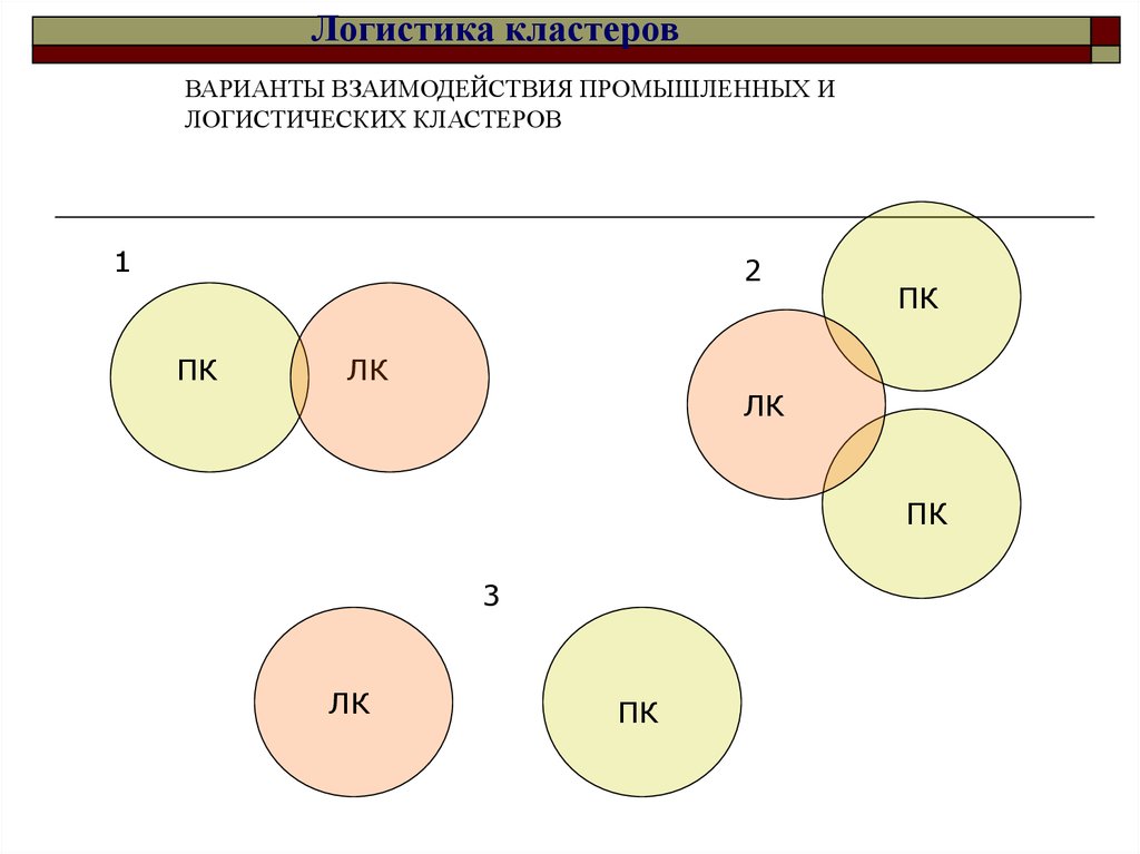 Кластер макс. Варианты кластеров. Логистика в промышленных кластера. Логистика кластерный анализ. Организация логистики в кластере.