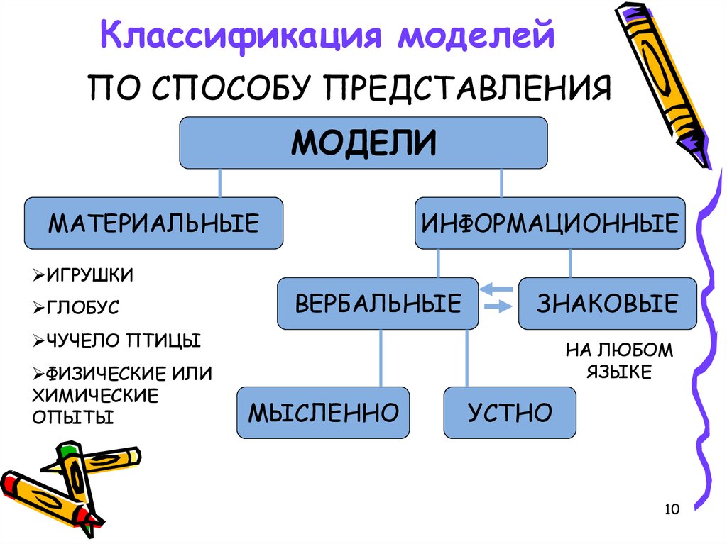 Укажите примеры знаковых информационных моделей рисунок фотография словесное описание формула