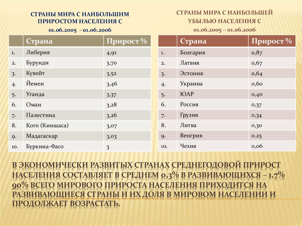 В какой стране наибольший прирост населения. Прирост населения в странах. Республики с наибольшим приростом населения. Страны с высоким естественным приростом. Страны с самым высоким естественным приростом.