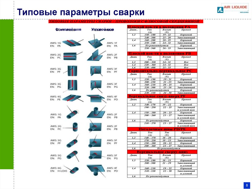 Параметры сварки. Параметры шва.