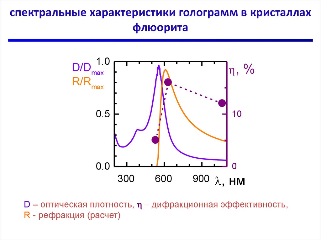 Что называется спектральными характеристиками образца