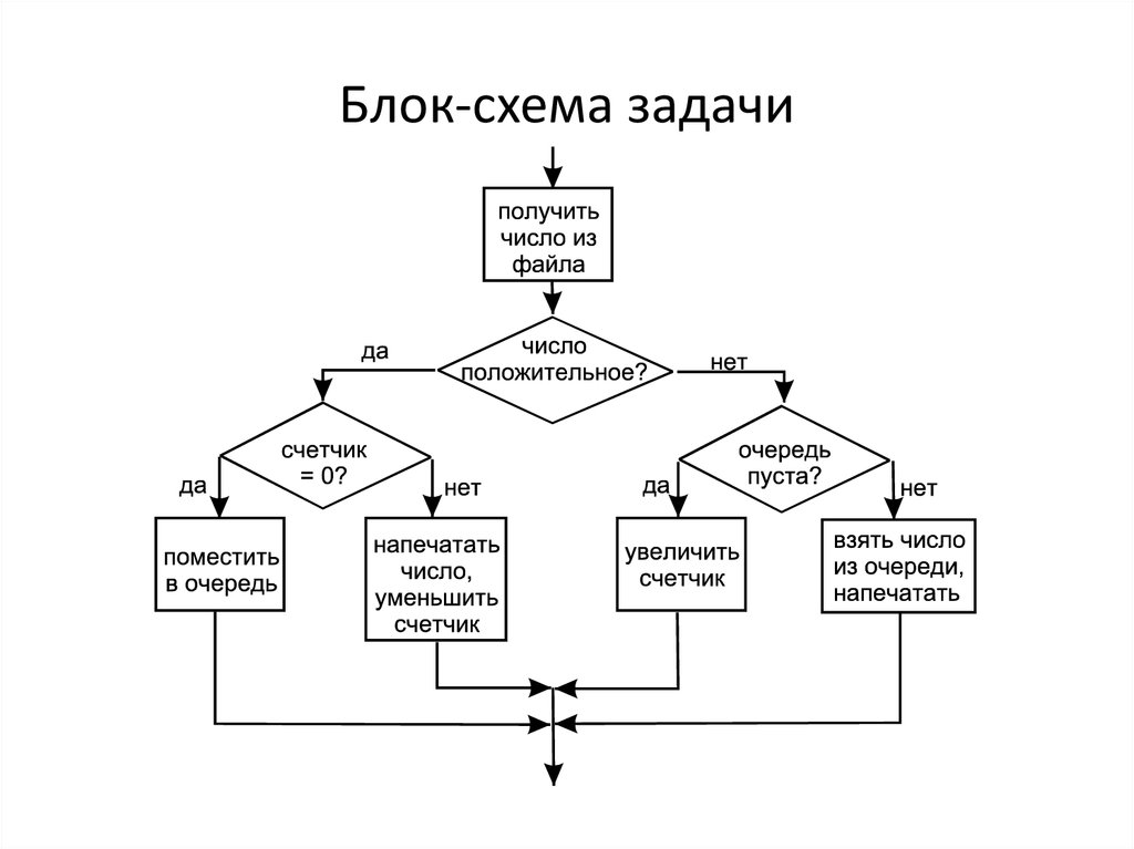 Создание источника. Блок схема алгоритма создания программного обеспечения. Структурная блок-схема, Граф-схема алгоритма. Блок-схема Стэк массив. Блок схема параллельные процессы.