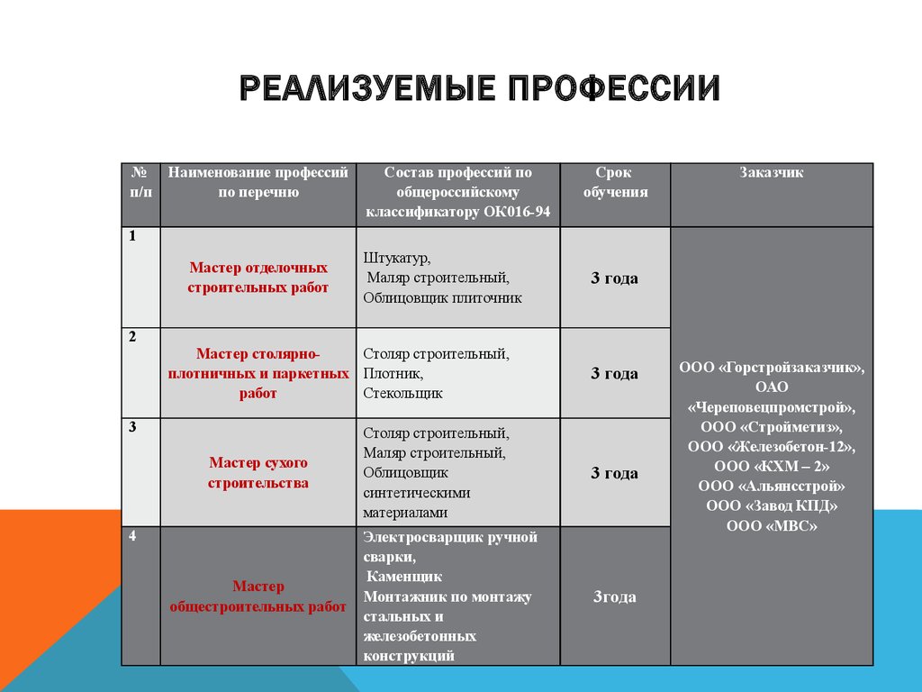 Реализуемые профессии