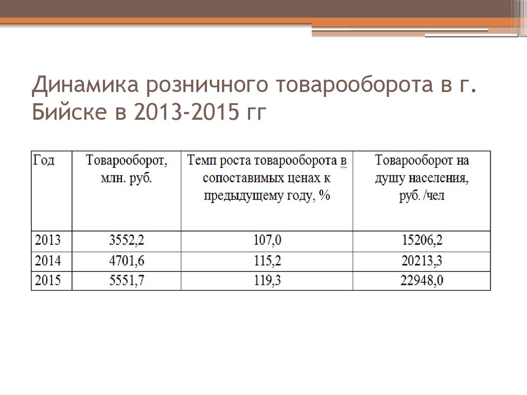 Анализ динамики товарооборота в современных условиях презентация