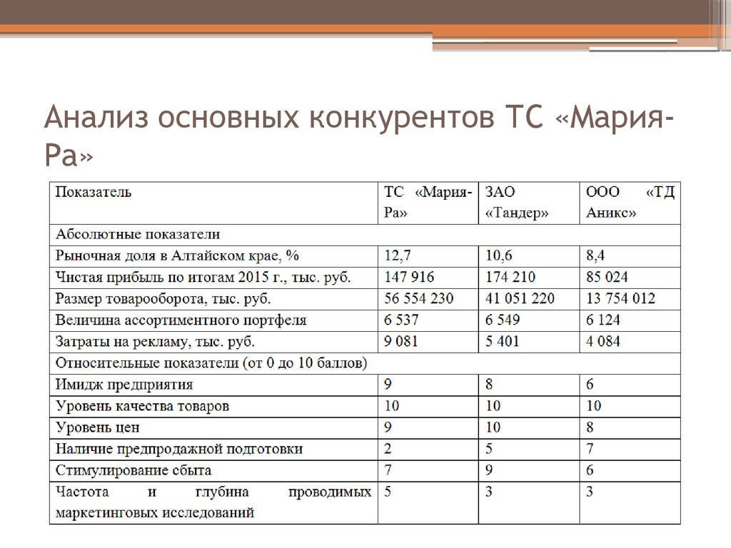 Анализ товаров