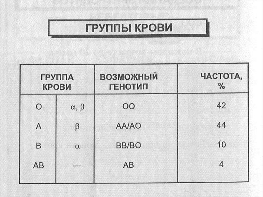 Группа крови s. Группы крови физиология. Частота групп крови. Определение группы крови физиология. Какая группа крови у Путина Владимира Владимировича.